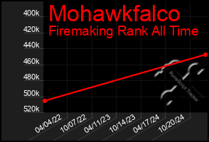 Total Graph of Mohawkfalco