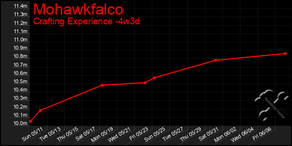Last 31 Days Graph of Mohawkfalco