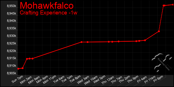 Last 7 Days Graph of Mohawkfalco