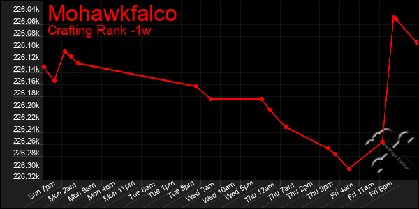 Last 7 Days Graph of Mohawkfalco