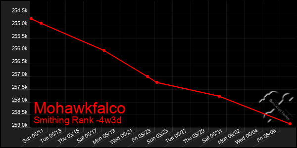 Last 31 Days Graph of Mohawkfalco