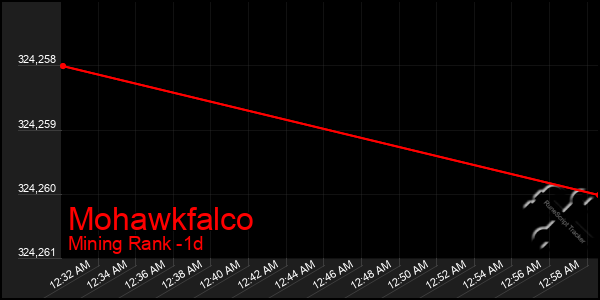 Last 24 Hours Graph of Mohawkfalco