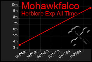 Total Graph of Mohawkfalco