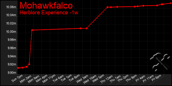 Last 7 Days Graph of Mohawkfalco