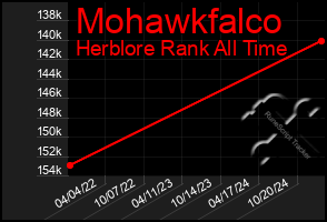 Total Graph of Mohawkfalco