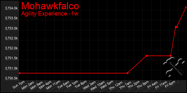 Last 7 Days Graph of Mohawkfalco