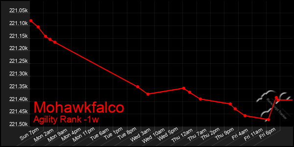 Last 7 Days Graph of Mohawkfalco