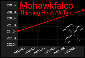 Total Graph of Mohawkfalco