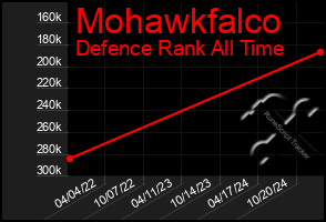 Total Graph of Mohawkfalco