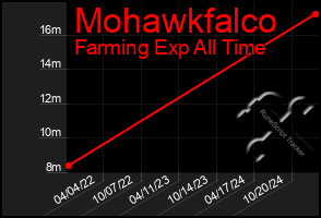 Total Graph of Mohawkfalco