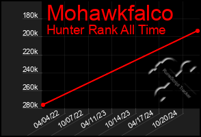 Total Graph of Mohawkfalco