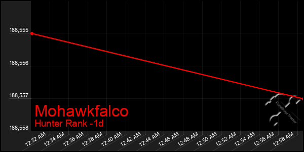 Last 24 Hours Graph of Mohawkfalco