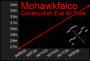 Total Graph of Mohawkfalco