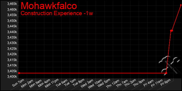 Last 7 Days Graph of Mohawkfalco