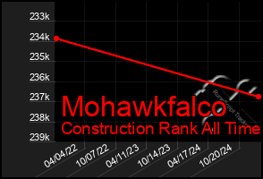 Total Graph of Mohawkfalco