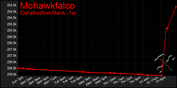 Last 7 Days Graph of Mohawkfalco