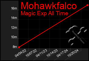 Total Graph of Mohawkfalco