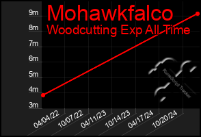 Total Graph of Mohawkfalco