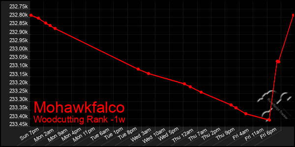 Last 7 Days Graph of Mohawkfalco