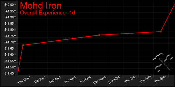 Last 24 Hours Graph of Mohd Iron