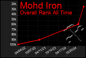 Total Graph of Mohd Iron