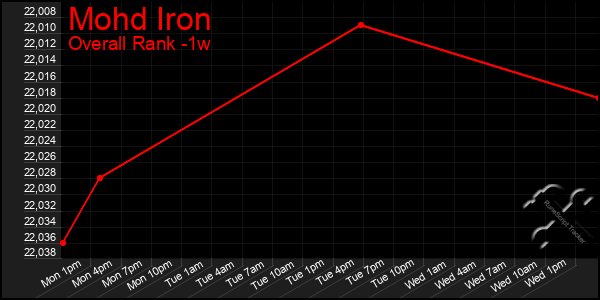 1 Week Graph of Mohd Iron