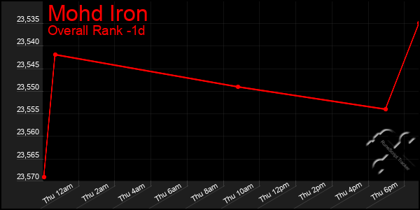 Last 24 Hours Graph of Mohd Iron