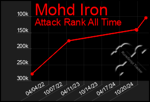 Total Graph of Mohd Iron