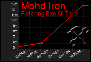 Total Graph of Mohd Iron