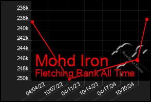 Total Graph of Mohd Iron