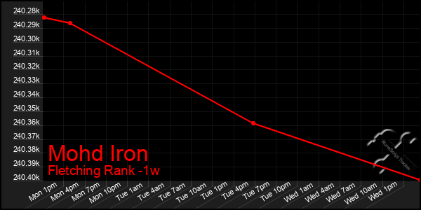 Last 7 Days Graph of Mohd Iron