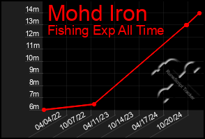 Total Graph of Mohd Iron