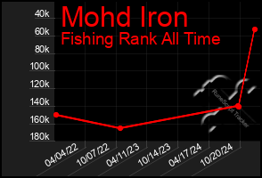 Total Graph of Mohd Iron