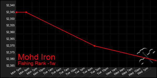 Last 7 Days Graph of Mohd Iron