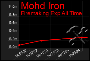 Total Graph of Mohd Iron