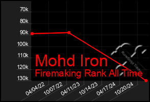 Total Graph of Mohd Iron