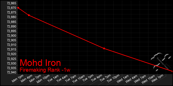 Last 7 Days Graph of Mohd Iron