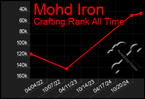 Total Graph of Mohd Iron