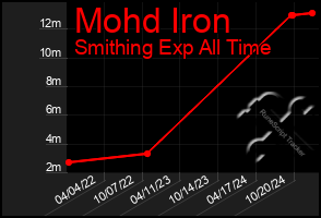 Total Graph of Mohd Iron