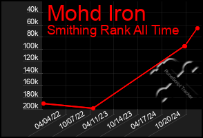 Total Graph of Mohd Iron