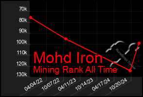 Total Graph of Mohd Iron