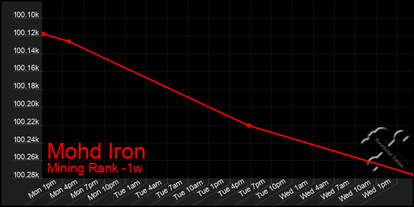 Last 7 Days Graph of Mohd Iron