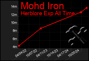 Total Graph of Mohd Iron