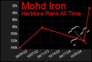 Total Graph of Mohd Iron