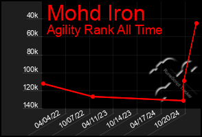 Total Graph of Mohd Iron