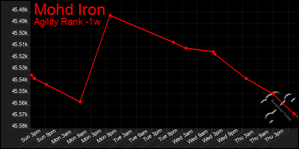 Last 7 Days Graph of Mohd Iron