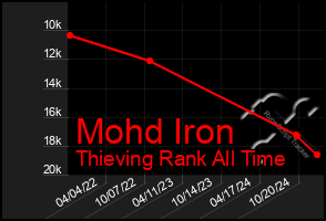 Total Graph of Mohd Iron