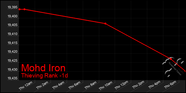 Last 24 Hours Graph of Mohd Iron