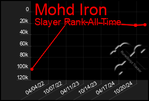 Total Graph of Mohd Iron