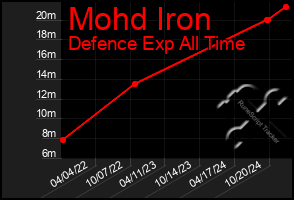 Total Graph of Mohd Iron